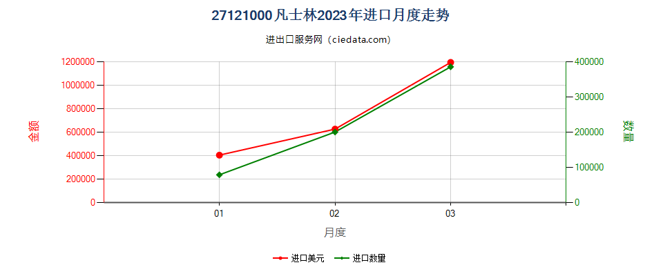 27121000凡士林进口2023年月度走势图