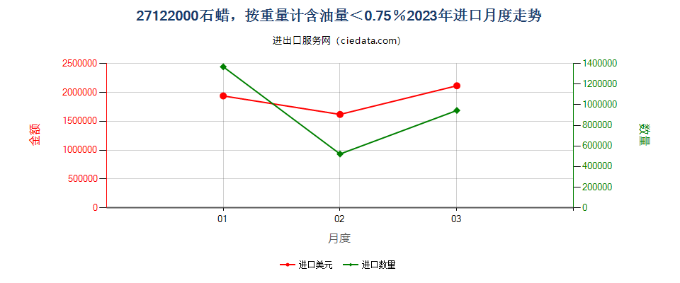 27122000石蜡，按重量计含油量＜0.75％进口2023年月度走势图