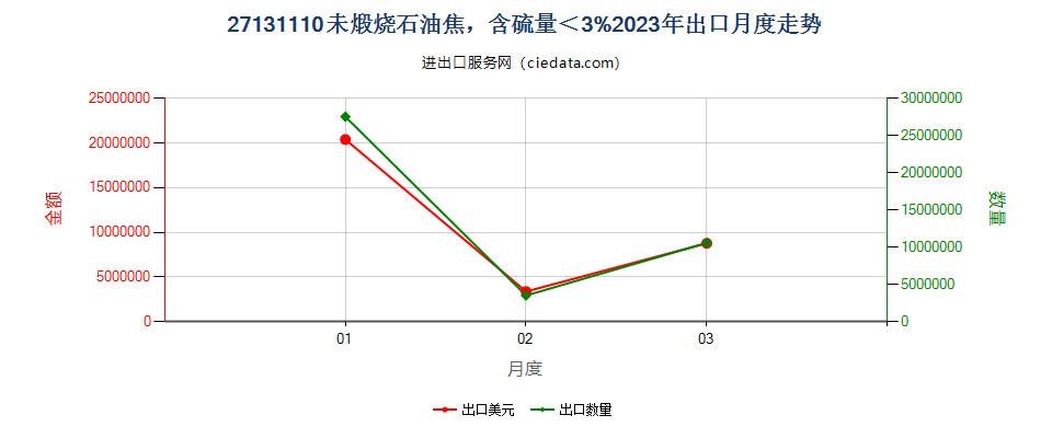 27131110未煅烧石油焦，含硫量＜3%出口2023年月度走势图