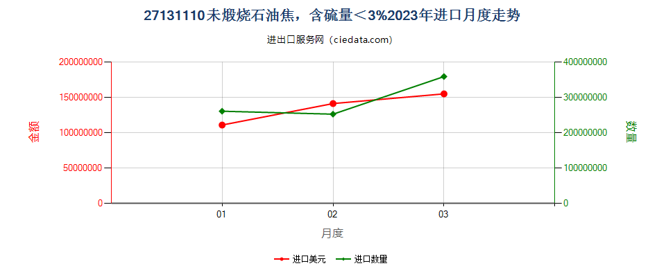 27131110未煅烧石油焦，含硫量＜3%进口2023年月度走势图