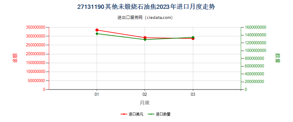 27131190其他未煅烧石油焦进口2023年月度走势图