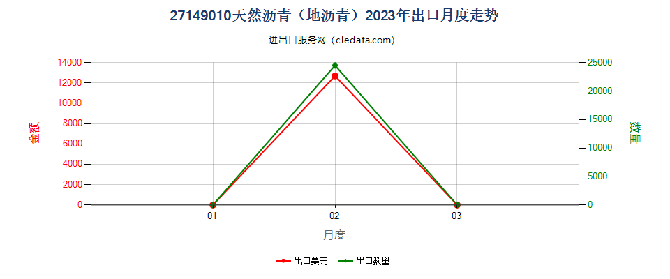 27149010天然沥青（地沥青）出口2023年月度走势图