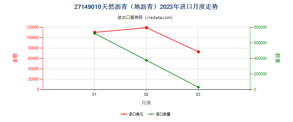 27149010天然沥青（地沥青）进口2023年月度走势图