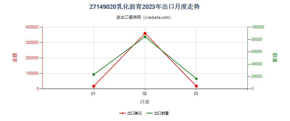 27149020乳化沥青出口2023年月度走势图