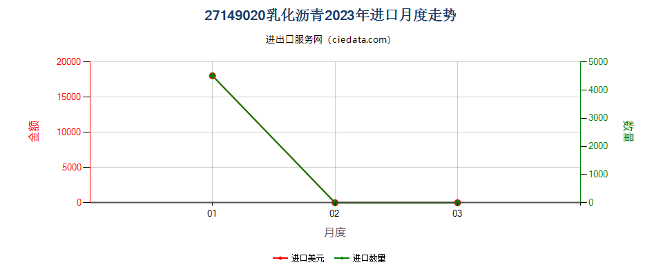 27149020乳化沥青进口2023年月度走势图