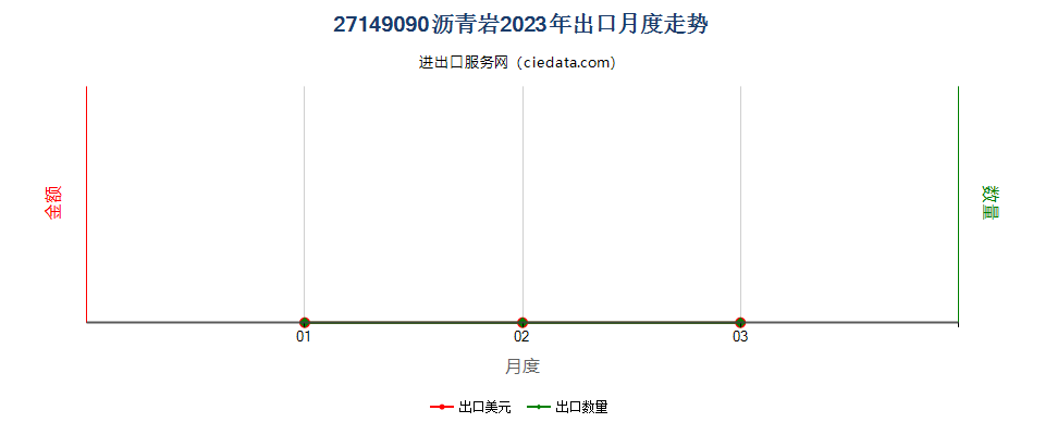 27149090沥青岩出口2023年月度走势图