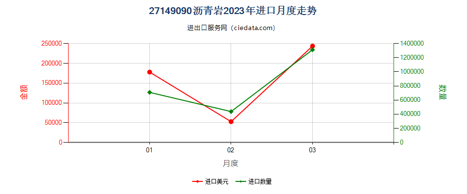 27149090沥青岩进口2023年月度走势图