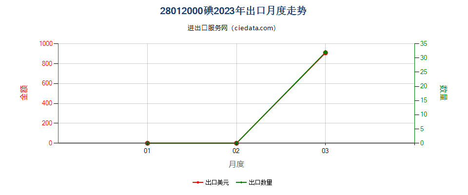 28012000碘出口2023年月度走势图