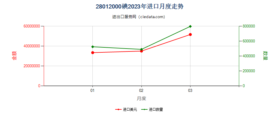 28012000碘进口2023年月度走势图