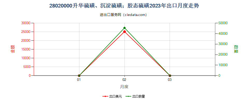 28020000升华硫磺、沉淀硫磺；胶态硫磺出口2023年月度走势图