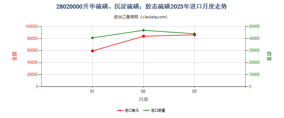 28020000升华硫磺、沉淀硫磺；胶态硫磺进口2023年月度走势图