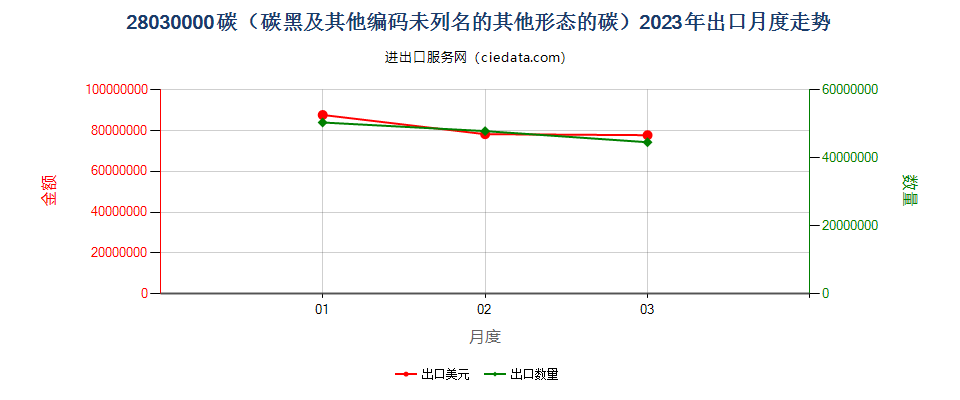 28030000碳（碳黑及其他编码未列名的其他形态的碳）出口2023年月度走势图