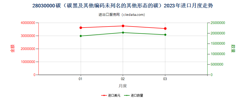 28030000碳（碳黑及其他编码未列名的其他形态的碳）进口2023年月度走势图