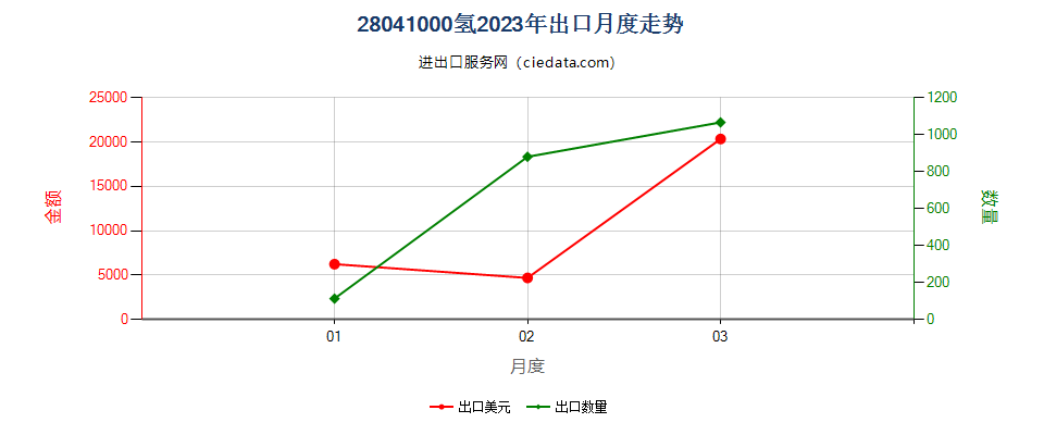 28041000氢出口2023年月度走势图