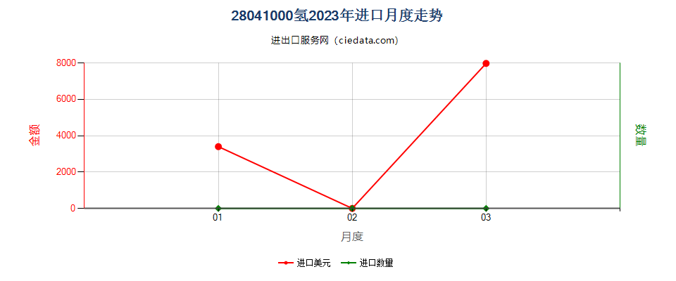 28041000氢进口2023年月度走势图