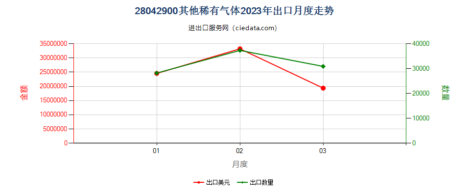 28042900其他稀有气体出口2023年月度走势图