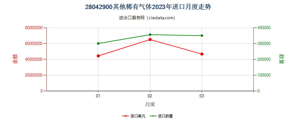 28042900其他稀有气体进口2023年月度走势图
