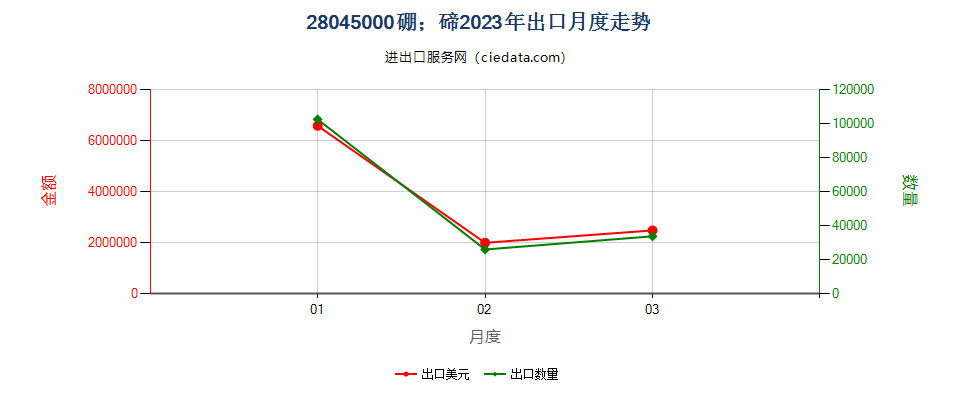 28045000硼；碲出口2023年月度走势图