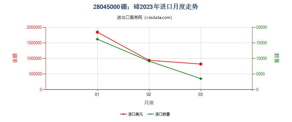 28045000硼；碲进口2023年月度走势图