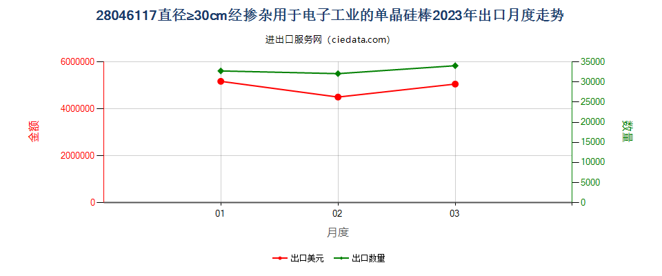 28046117直径≥30cm经掺杂用于电子工业的单晶硅棒出口2023年月度走势图