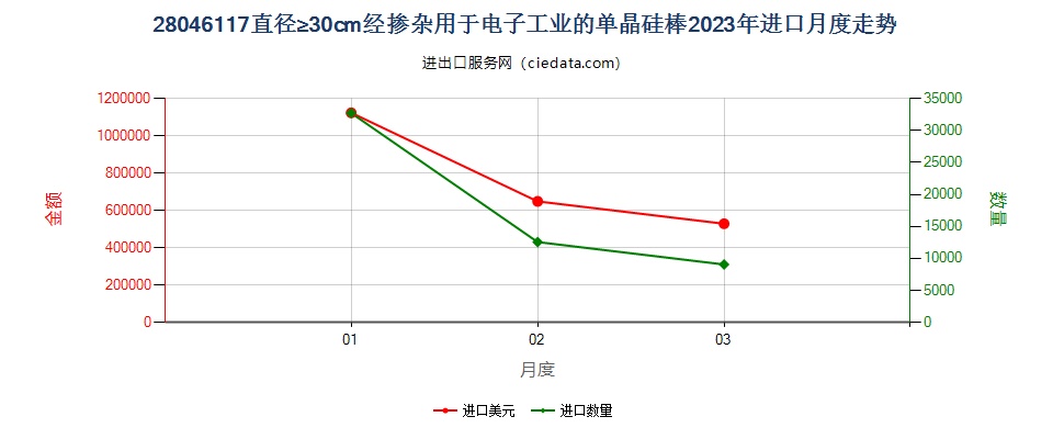 28046117直径≥30cm经掺杂用于电子工业的单晶硅棒进口2023年月度走势图