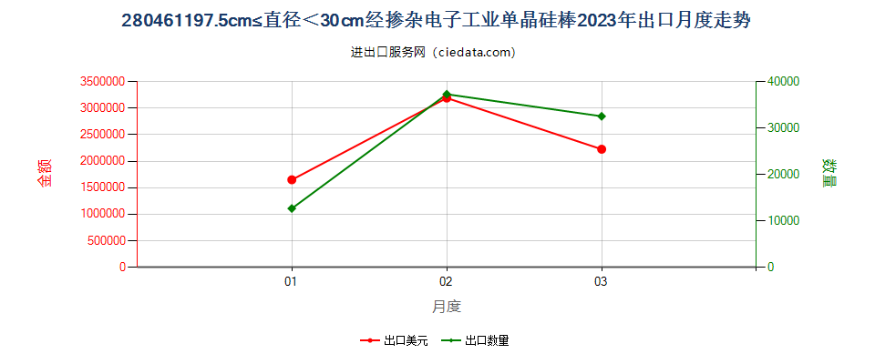 280461197.5cm≤直径＜30cm经掺杂电子工业单晶硅棒出口2023年月度走势图