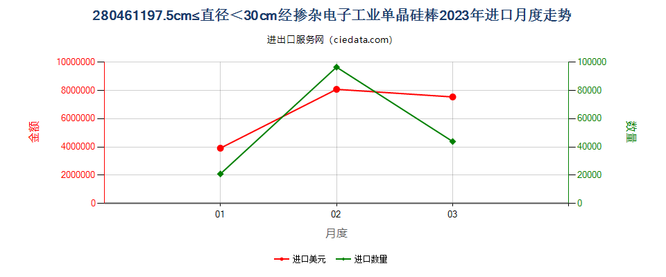 280461197.5cm≤直径＜30cm经掺杂电子工业单晶硅棒进口2023年月度走势图