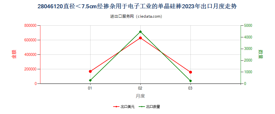 28046120直径＜7.5cm经掺杂用于电子工业的单晶硅棒出口2023年月度走势图