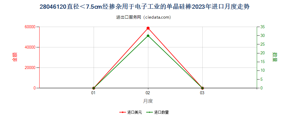 28046120直径＜7.5cm经掺杂用于电子工业的单晶硅棒进口2023年月度走势图