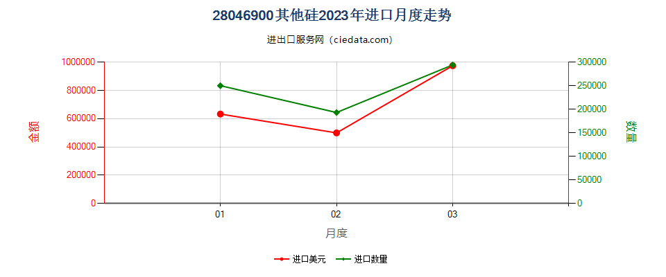 28046900其他硅进口2023年月度走势图