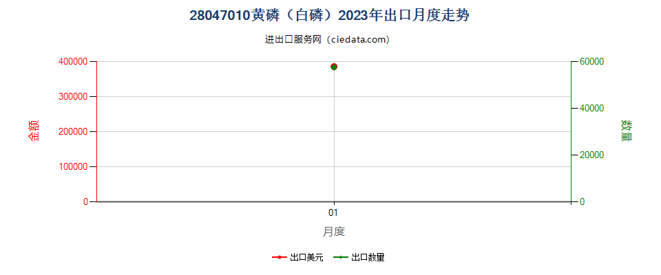 28047010黄磷（白磷）出口2023年月度走势图