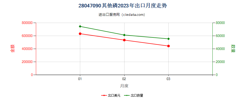 28047090其他磷出口2023年月度走势图