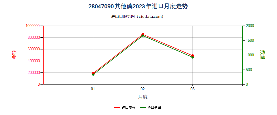 28047090其他磷进口2023年月度走势图