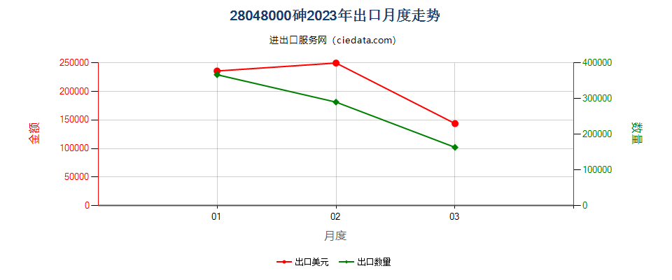 28048000砷出口2023年月度走势图