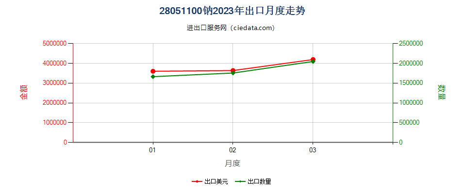 28051100钠出口2023年月度走势图