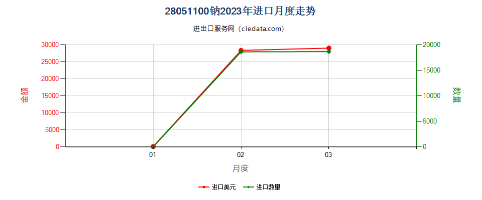 28051100钠进口2023年月度走势图