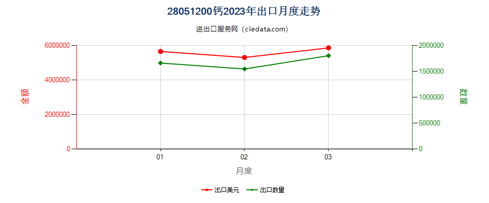 28051200钙出口2023年月度走势图