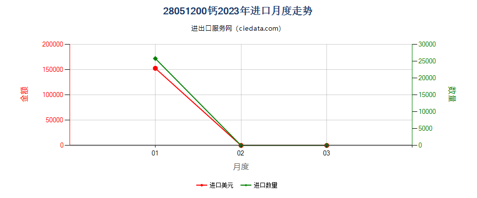 28051200钙进口2023年月度走势图