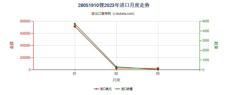 28051910锂进口2023年月度走势图