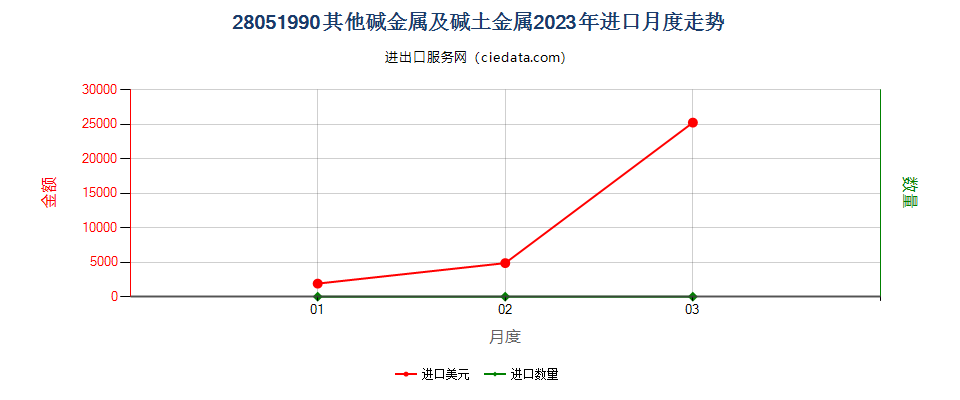 28051990其他碱金属及碱土金属进口2023年月度走势图