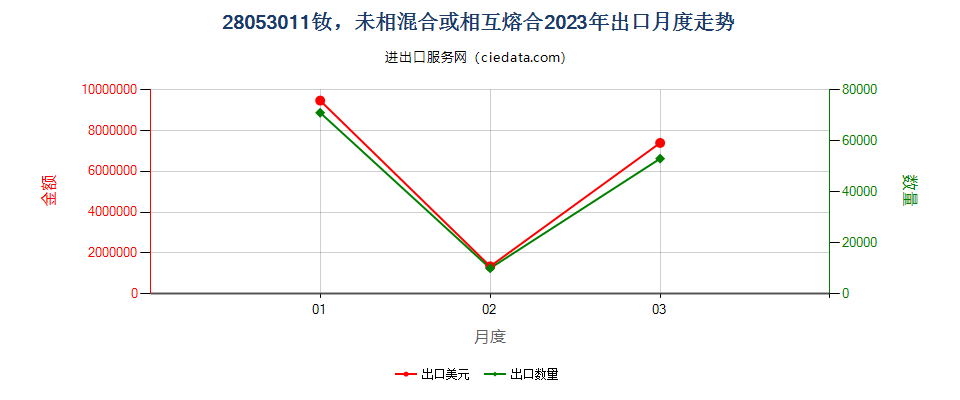 28053011钕，未相混合或相互熔合出口2023年月度走势图