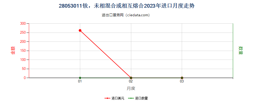 28053011钕，未相混合或相互熔合进口2023年月度走势图