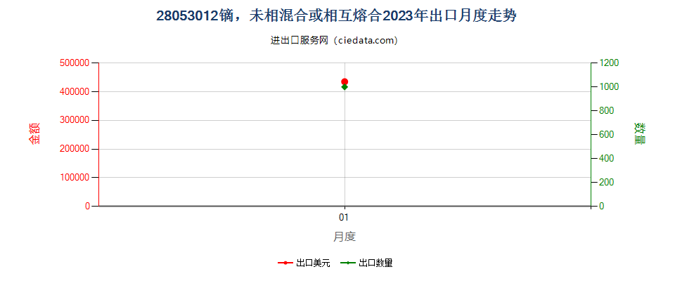 28053012镝，未相混合或相互熔合出口2023年月度走势图