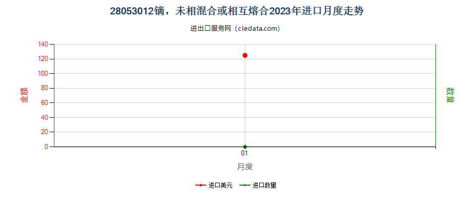 28053012镝，未相混合或相互熔合进口2023年月度走势图