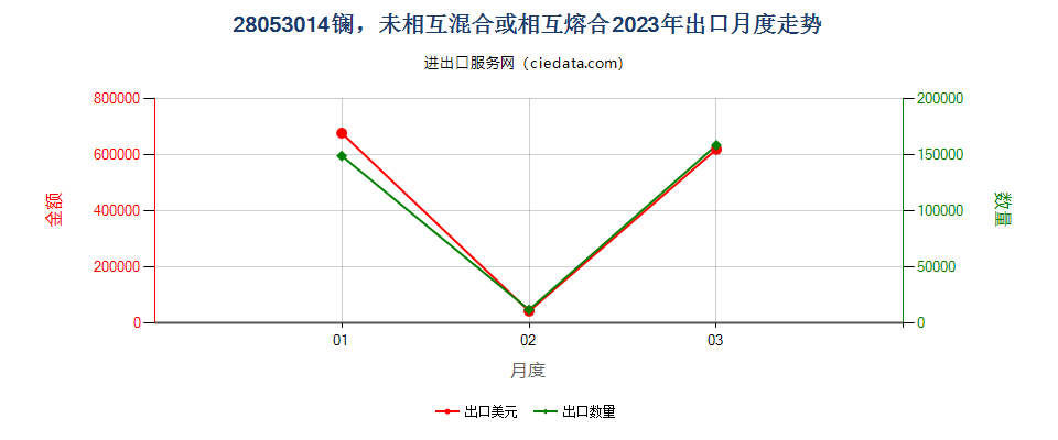 28053014镧，未相互混合或相互熔合出口2023年月度走势图