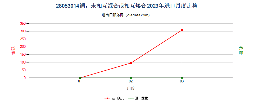 28053014镧，未相互混合或相互熔合进口2023年月度走势图