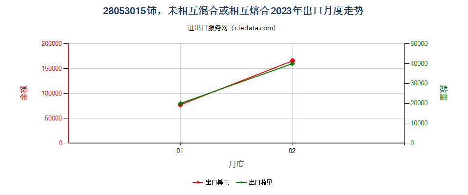 28053015铈，未相互混合或相互熔合出口2023年月度走势图