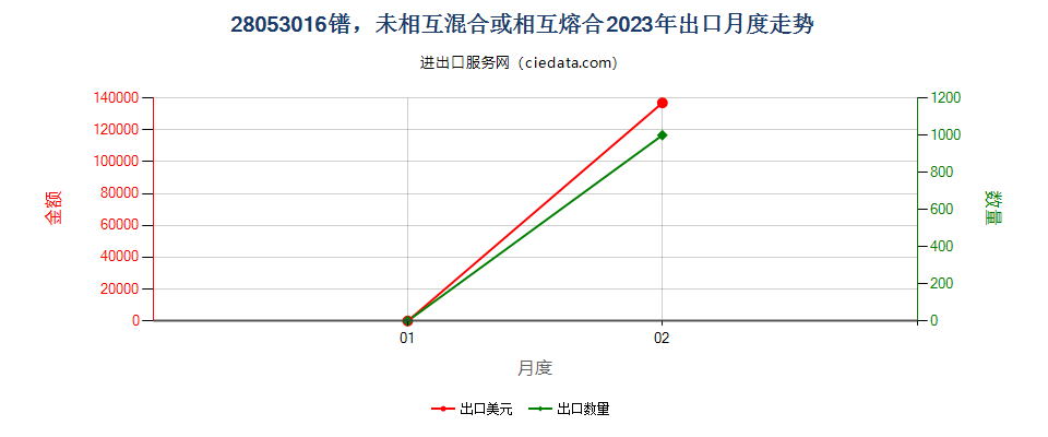 28053016镨，未相互混合或相互熔合出口2023年月度走势图