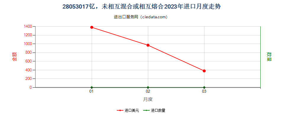 28053017钇，未相互混合或相互熔合进口2023年月度走势图