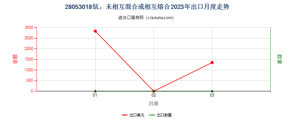 28053018钪，未相互混合或相互熔合出口2023年月度走势图